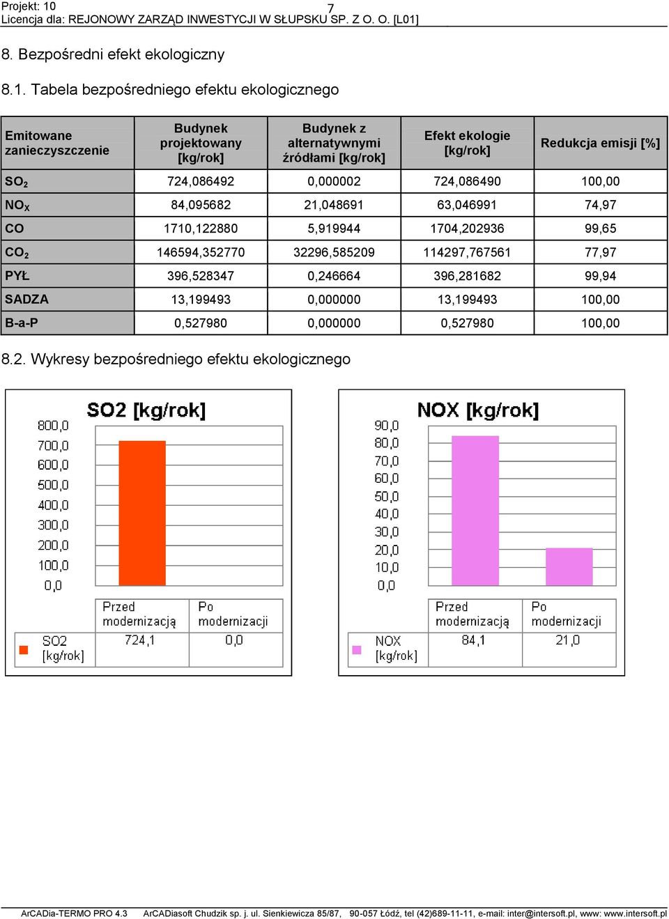 ekologie Redukcja emisji [%] SO 2 724,086492 0,000002 724,086490 100,00 NO X 84,095682 21,048691 63,046991 74,97 CO 1710,122880 5,919944