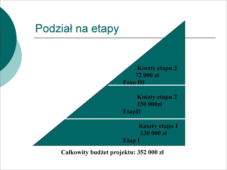 Koszty etapu 2 150 000zł EtapII!