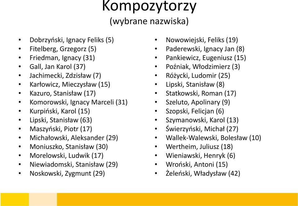 Stanisław (29) Noskowski, Zygmunt (29) Nowowiejski, Feliks (19) Paderewski, Ignacy Jan (8) Pankiewicz, Eugeniusz (15) Poźniak, Włodzimierz (3) Różycki, Ludomir (25) Lipski, Stanisław (8) Statkowski,
