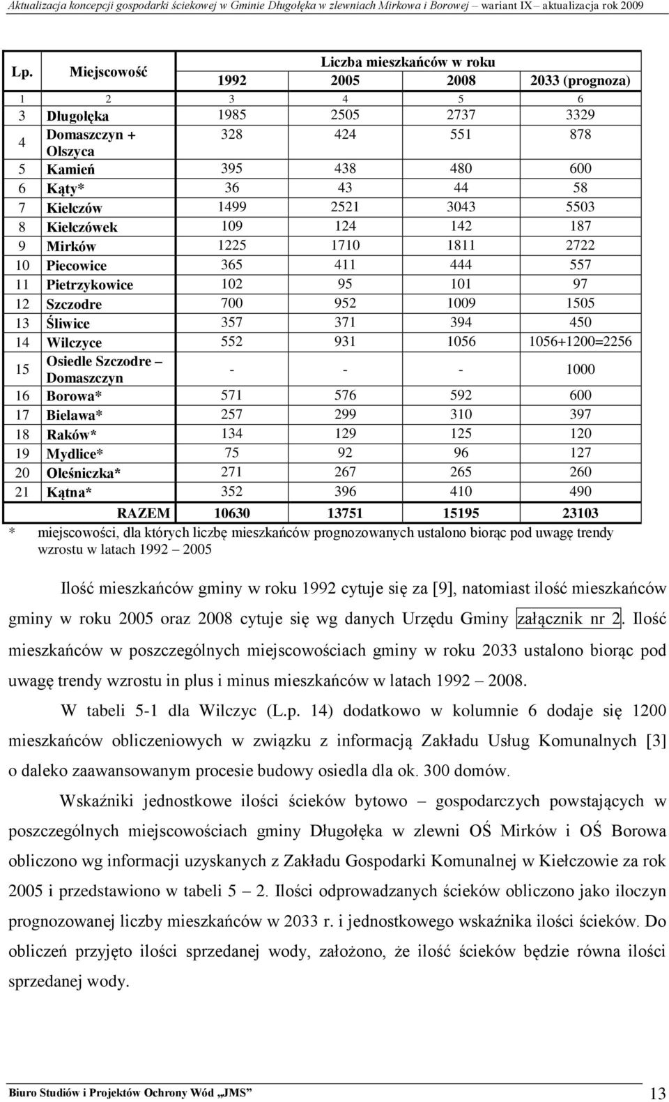371 394 450 14 Wilczyce 552 931 1056 1056+1200=2256 15 Osiedle Szczodre Domaszczyn - - - 1000 16 Borowa* 571 576 592 600 17 Bielawa* 257 299 310 397 18 Raków* 134 129 125 120 19 Mydlice* 75 92 96 127
