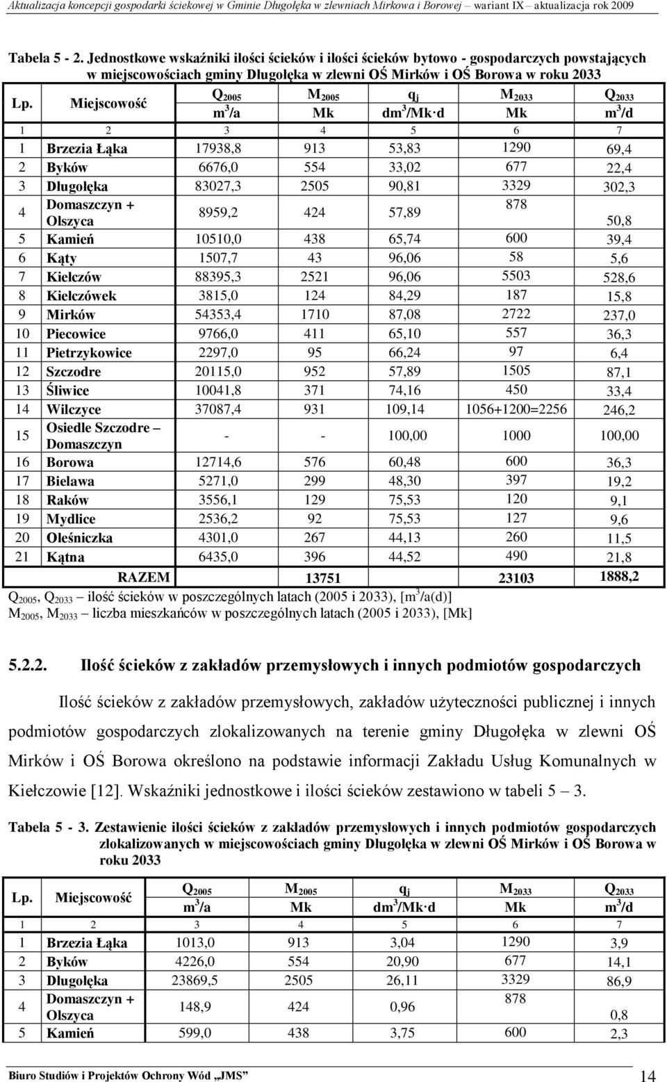 3329 302,3 4 Domaszczyn + 878 8959,2 424 57,89 Olszyca 50,8 5 Kamień 10510,0 438 65,74 600 39,4 6 Kąty 1507,7 43 96,06 58 5,6 7 Kiełczów 88395,3 2521 96,06 5503 528,6 8 Kiełczówek 3815,0 124 84,29