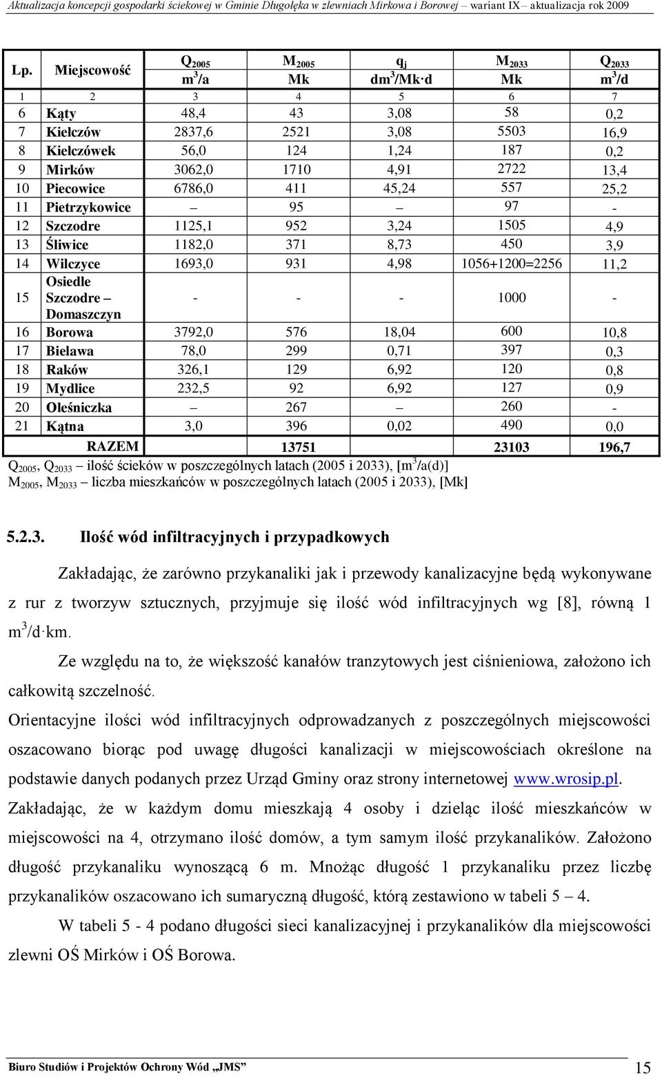 1056+1200=2256 11,2 15 Osiedle Szczodre - - - 1000 - Domaszczyn 16 Borowa 3792,0 576 18,04 600 10,8 17 Bielawa 78,0 299 0,71 397 0,3 18 Raków 326,1 129 6,92 120 0,8 19 Mydlice 232,5 92 6,92 127 0,9
