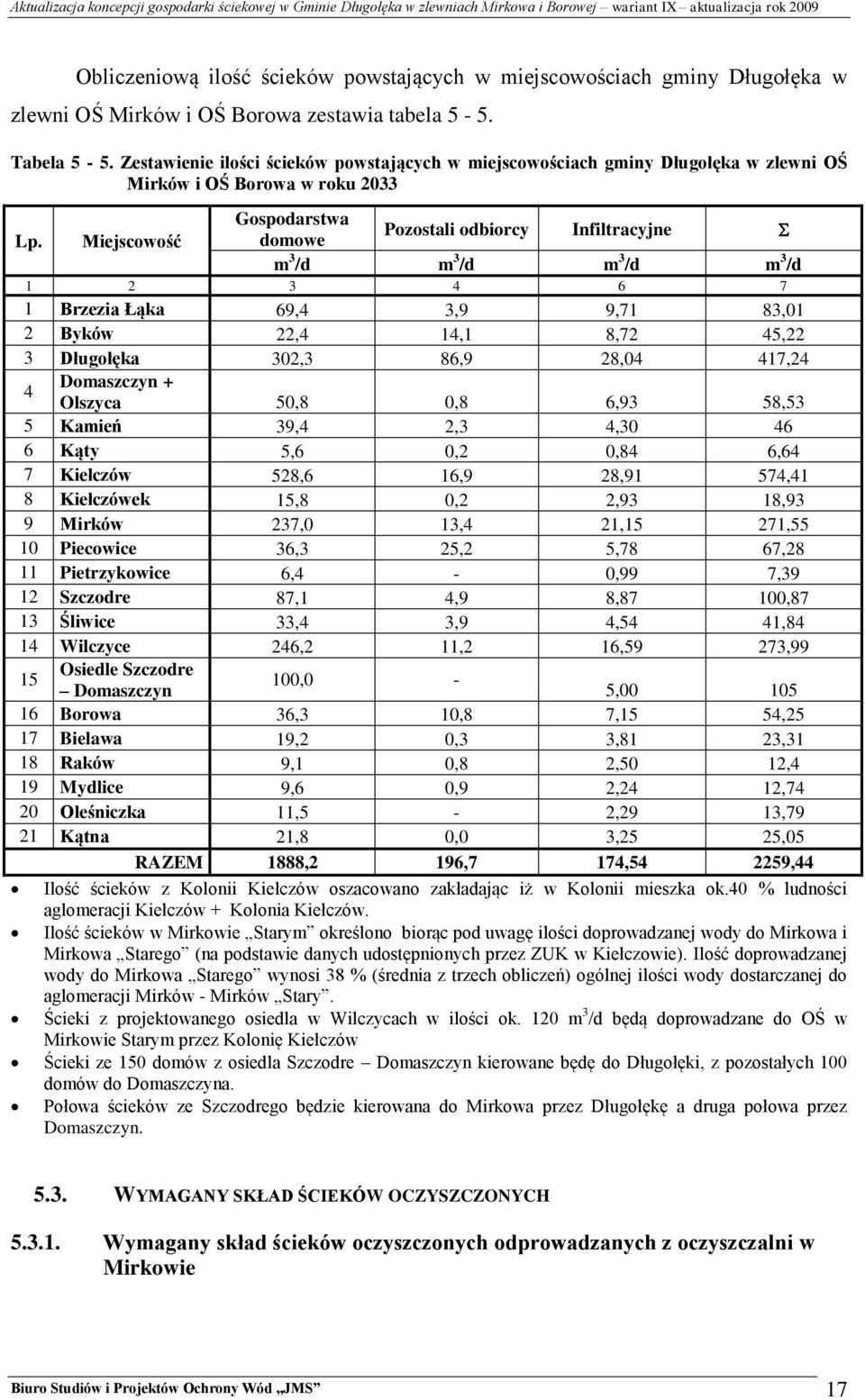 Miejscowość domowe Pozostali odbiorcy Infiltracyjne m 3 /d m 3 /d m 3 /d m 3 /d 1 2 3 4 6 7 1 Brzezia Łąka 69,4 3,9 9,71 83,01 2 Byków 22,4 14,1 8,72 45,22 3 Długołęka 302,3 86,9 28,04 417,24 4