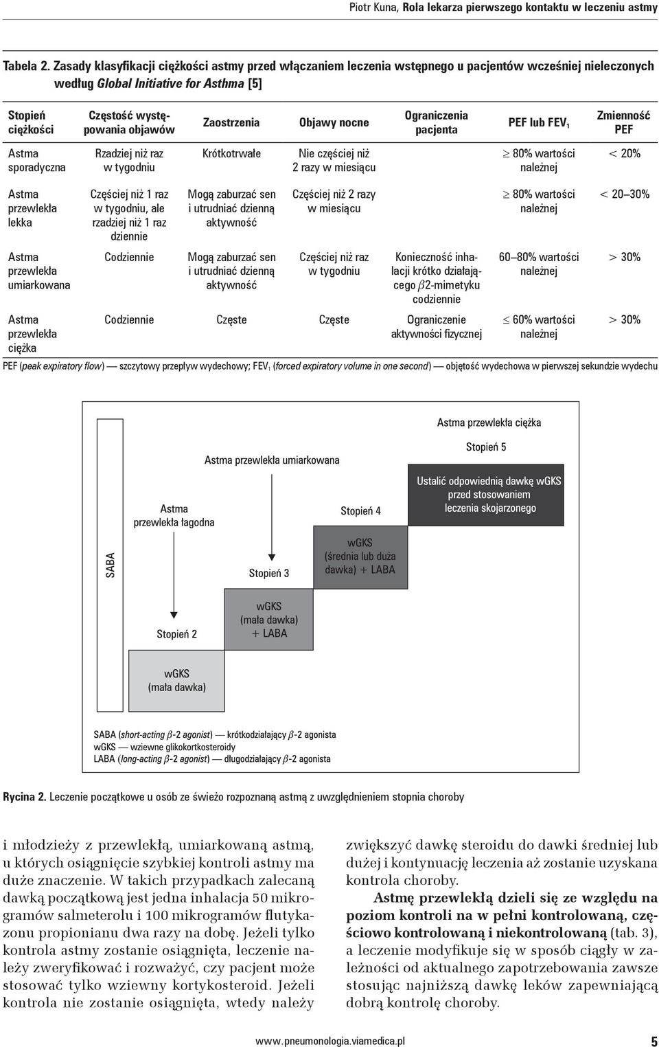 Zaostrzenia Objawy nocne Ograniczenia pacjenta PEF lub FEV 1 Zmienność PEF Astma sporadyczna Rzadziej niż raz w tygodniu Krótkotrwałe Nie częściej niż 2 razy w miesiącu 80% wartości należnej < 20%