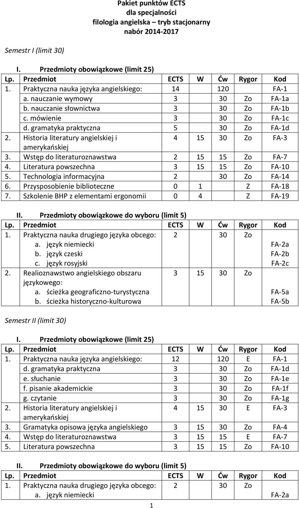 Historia literatury angielskiej i 4 15 30 Zo FA-3 amerykańskiej 3. Wstęp do literaturoznawstwa 2 15 15 Zo FA-7 4. Literatura powszechna 3 15 15 Zo FA-10 5. Technologia informacyjna FA-14 6.