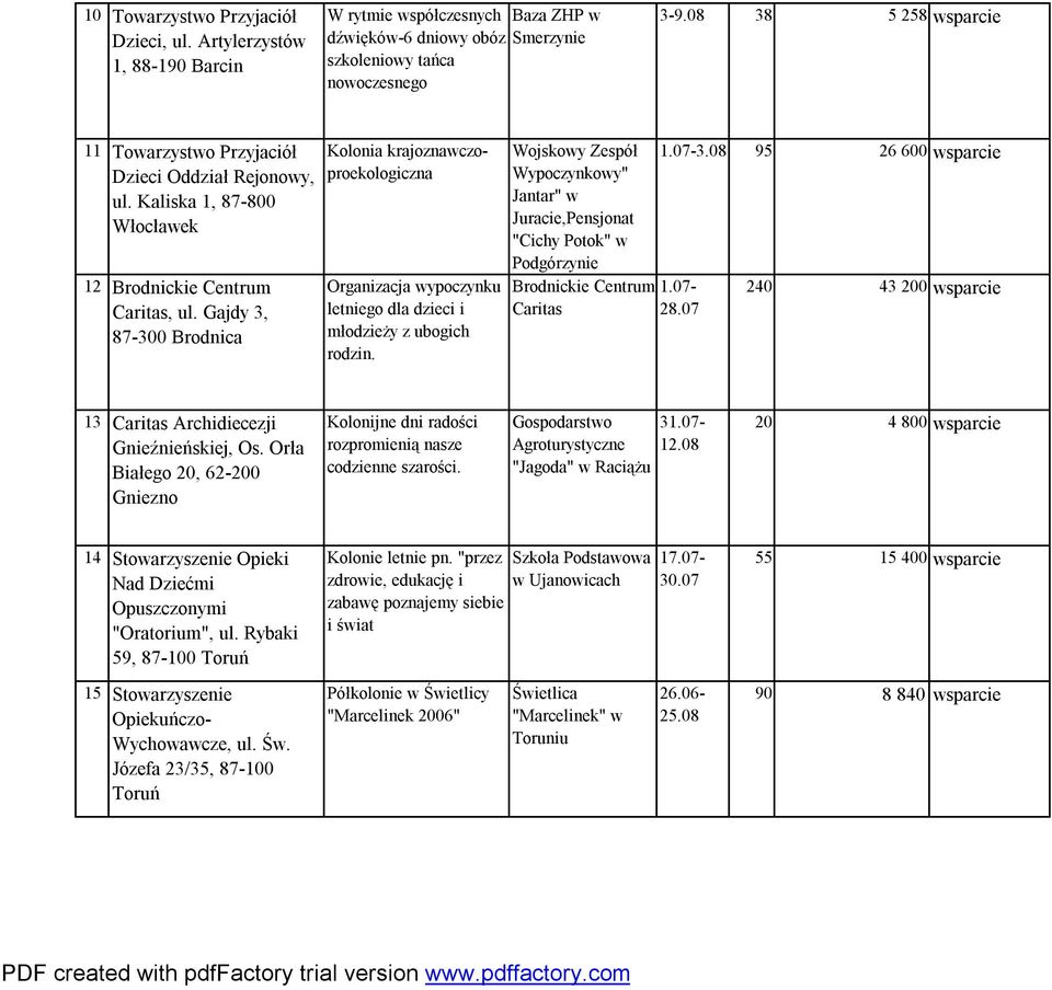 Gajdy 3, 87-300 Brodnica letniego dla dzieci i młodzieży z ubogich rodzin. Wojskowy Zespół Wypoczynkowy" Jantar" w Juracie,Pensjonat "Cichy Potok" w Podgórzynie Brodnickie Centrum Caritas 1.07-3.