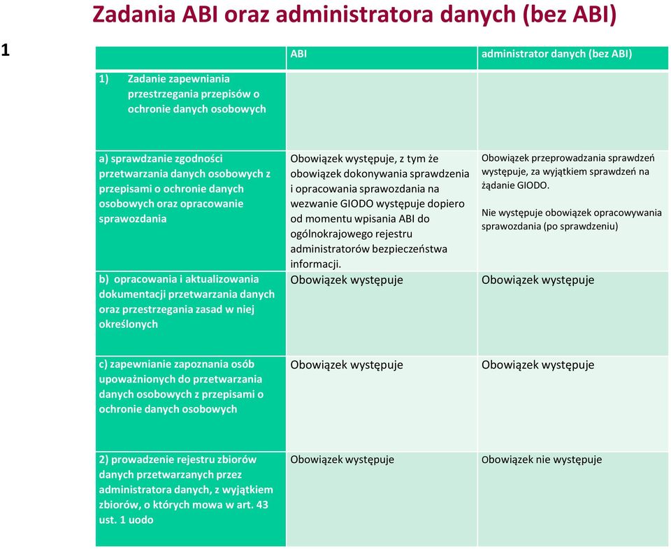 niej określonych, z tym że obowiązek dokonywania sprawdzenia i opracowania sprawozdania na wezwanie GIODO występuje dopiero od momentu wpisania ABI do ogólnokrajowego rejestru administratorów