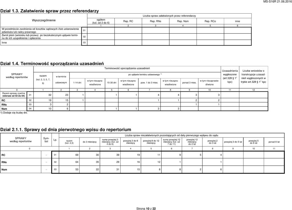 upływie terminu do ich uzupełnienia i opłacenia Inne 03 01 02 Liczba spraw załatwionych przez referendarzy ogółem (kol. od 2 do 6) Rep. RC Rep. RNs Rep. Nsm Rep. RCo inne 1 2 3 4 