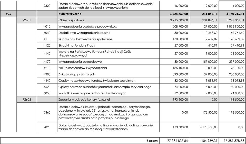 000,00 410,91 27 410,91 4140 Wpłaty na Państwowy Fundusz Rehabilitacji Osób Niepełnosprawnych 27 000,00 1 000,00 28 000,00 4170 Wynagrodzenia bezosobowe 80 000,00 157 000,00 237 000,00 4210 Zakup