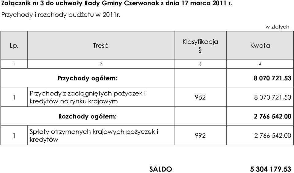 Treść Klasyfikacja Kwota 1 2 3 4 Przychody ogółem: 8 070 721,53 1 Przychody z zaciągniętych