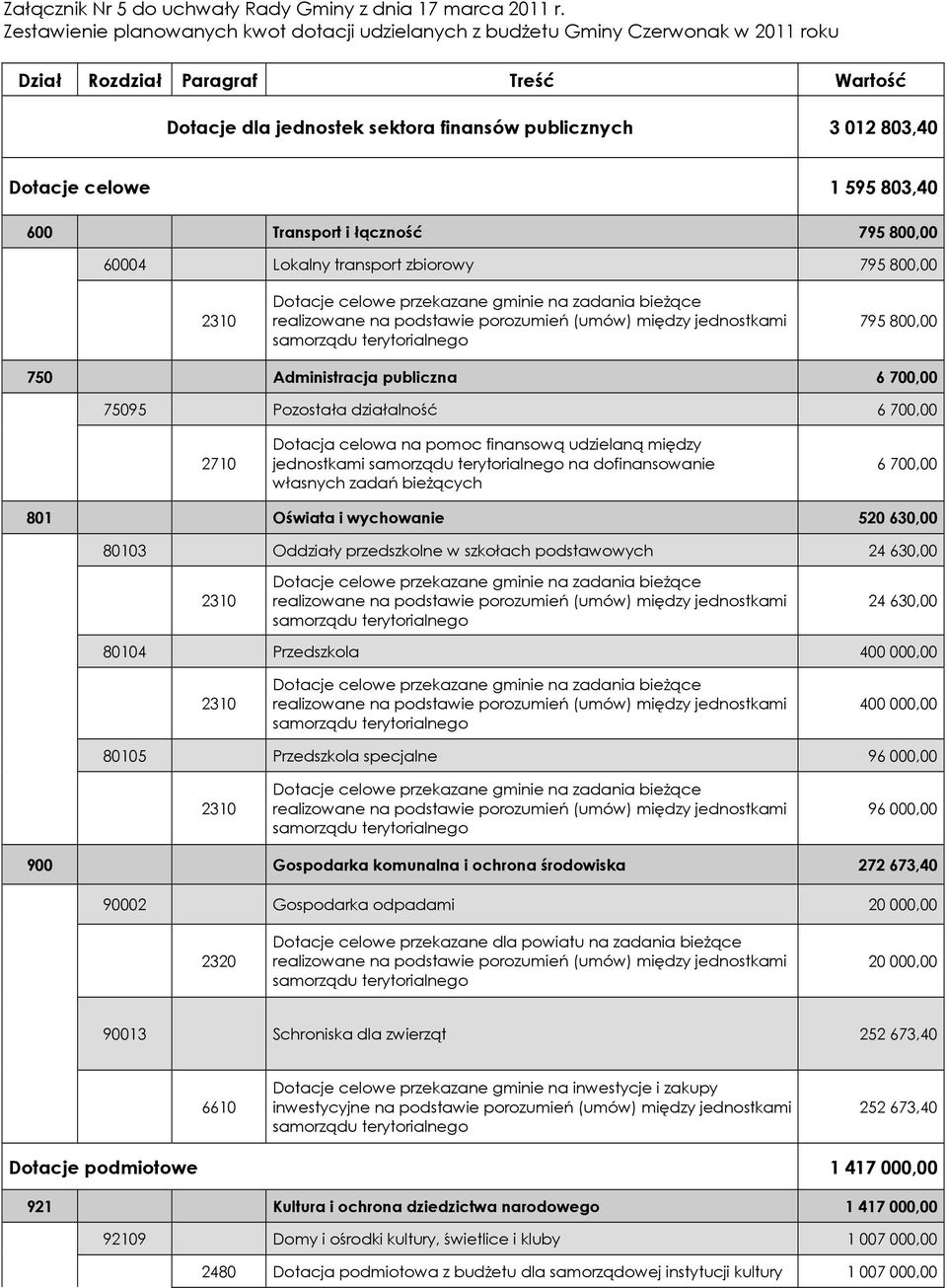 celowe 1 595 803,40 600 Transport i łączność 795 800,00 60004 Lokalny transport zbiorowy 795 800,00 2310 Dotacje celowe przekazane gminie na zadania bieŝące realizowane na podstawie porozumień (umów)