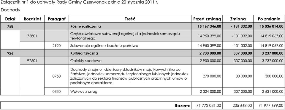 terytorialnego 14 950 399,00-131 332,00 14 819 067,00 2920 Subwencje ogólne z budŝetu państwa 14 950 399,00-131 332,00 14 819 067,00 926 Kultura fizyczna 2 900 000,00 337 000,00 3 237 000,00 92601