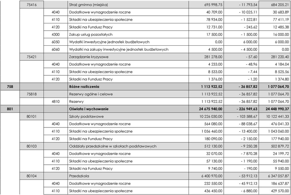 na zakupy inwestycyjne jednostek budŝetowych 4 500,00-4 500,00 0,00 75421 Zarządzanie kryzysowe 281 278,00-57,60 281 220,40 4040 Dodatkowe wynagrodzenie roczne 4 233,00-48,96 4 184,04 4110 Składki na