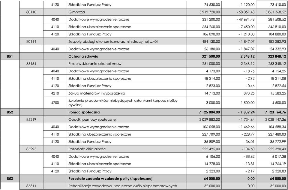 282,93 4040 Dodatkowe wynagrodzenie roczne 26 180,00-1 847,07 24 332,93 851 Ochrona zdrowia 321 500,00 2 348,12 323 848,12 85154 Przeciwdziałanie alkoholizmowi 251 000,00 2 348,12 253 348,12 4040