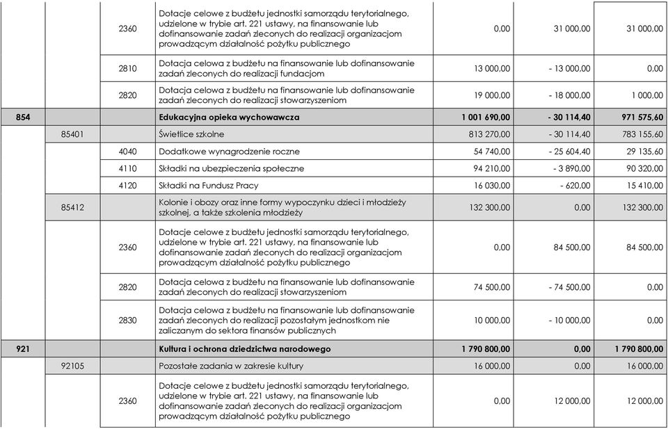 4120 Składki na Fundusz Pracy 16 030,00-620,00 15 410,00 85412 Kolonie i obozy oraz inne formy wypoczynku dzieci i młodzieŝy szkolnej, a takŝe szkolenia młodzieŝy 132 300,00 0,00 132 300,00 2360 2820