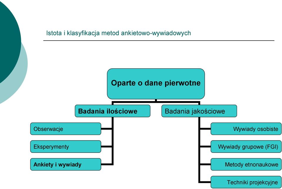 Obserwacje Wywiady osobiste Eksperymenty Wywiady grupowe