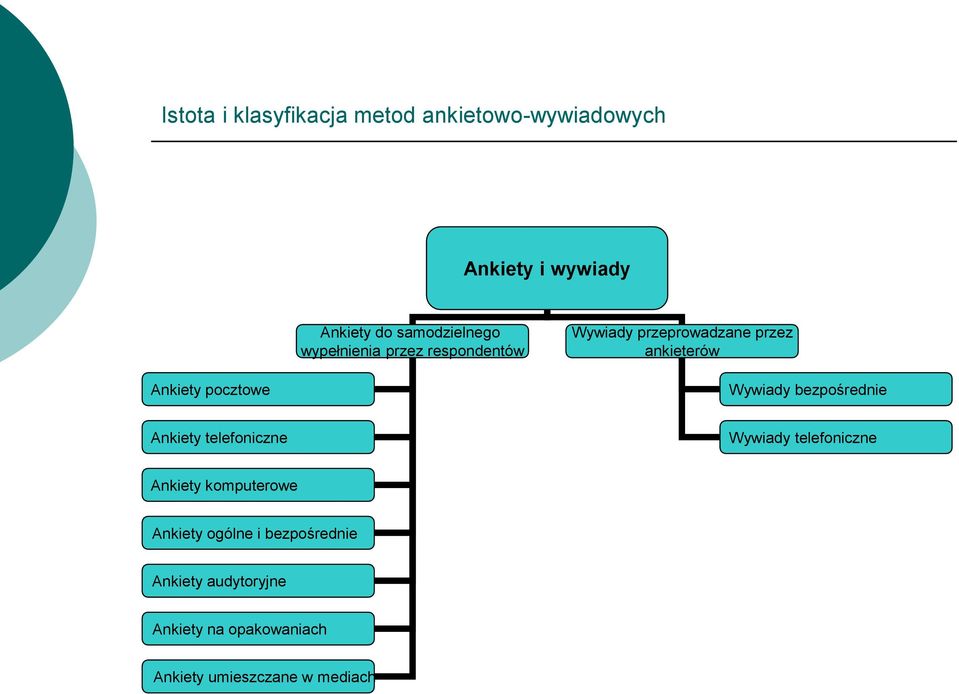 Ankiety pocztowe Wywiady bezpośrednie Ankiety telefoniczne Wywiady telefoniczne Ankiety