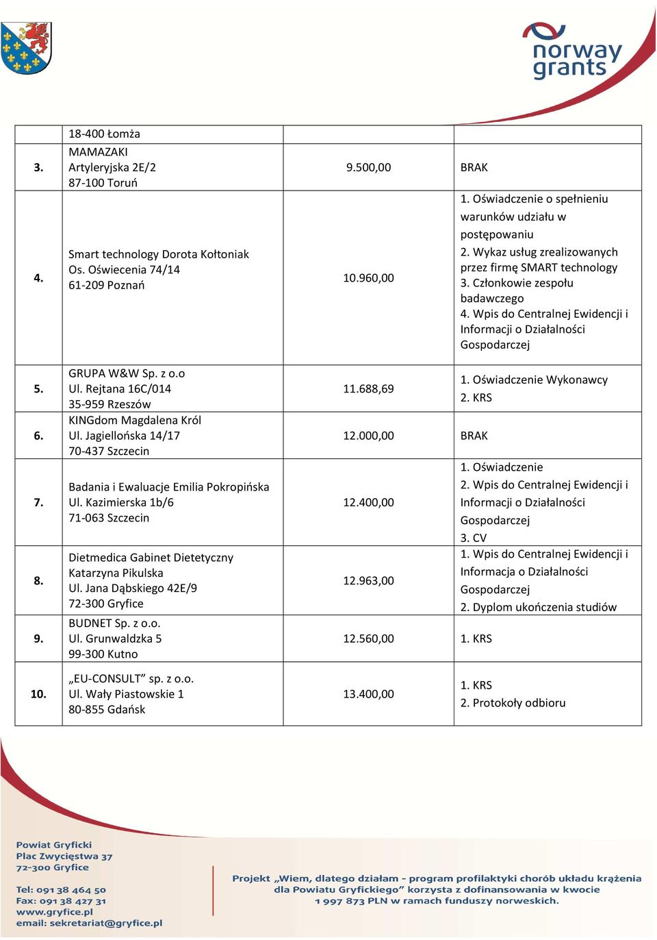 Kazimierska 1b/6 71-063 Szczecin Dietmedica Gabinet Dietetyczny Katarzyna Pikulska Ul. Jana Dąbskiego 42E/9 72-300 Gryfice BUDNET Sp. z o.o. Ul. Grunwaldzka 5 99-300 Kutno 9.500,00 BRAK 10.960,00 11.