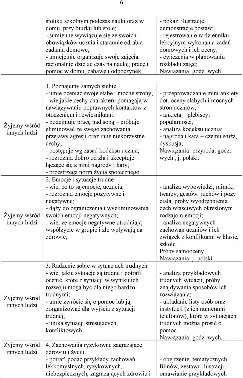 - umie oceniać swoje słabe i mocne strony; - wie jakie cechy charakteru pomagają w nawiązywaniu poprawnych kontaktów z otoczeniem i rówieśnikami; - podejmuje pracę nad sobą próbuje eliminować ze