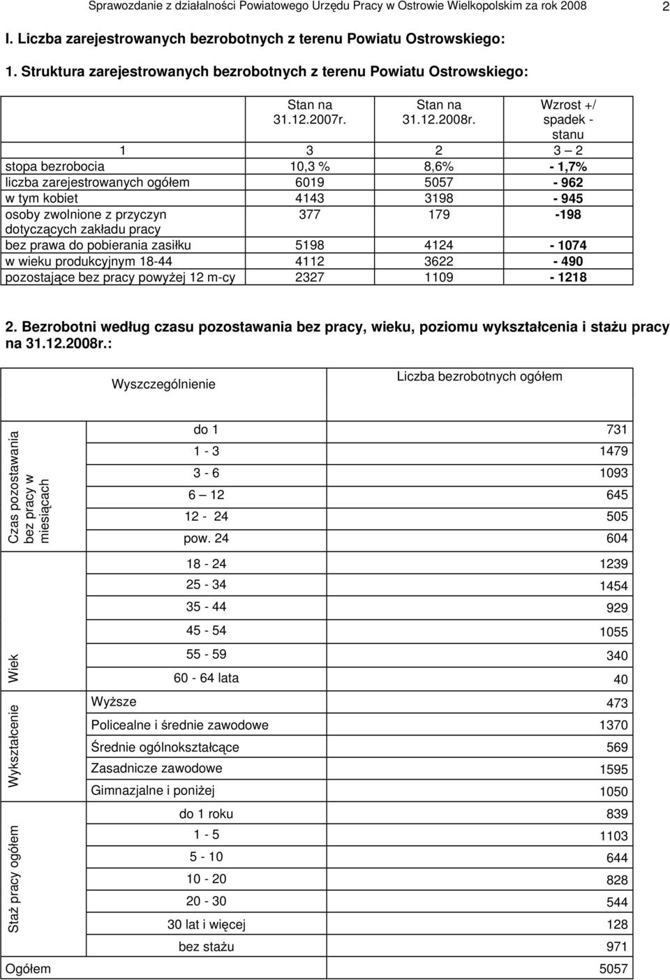 Wzrost +/ spadek - stanu 1 3 2 3 2 stopa bezrobocia 10,3 % 8,6% - 1,7% liczba zarejestrowanych ogó em 6019 5057-962 w tym kobiet 4143 3198-945 osoby zwolnione z przyczyn 377 179-198 dotycz cych zak