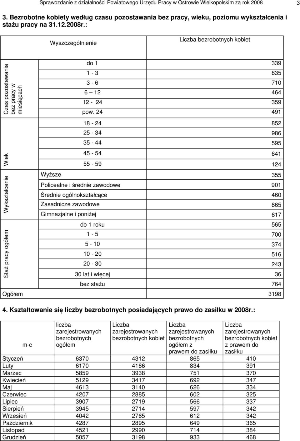 24 491 Wiek Wykszta cenie Sta pracy ogó em 18-24 852 25-34 986 35-44 595 45-54 641 55-59 124 Wy sze 355 Policealne i rednie zawodowe 901 rednie ogólnokszta c ce 460 Zasadnicze zawodowe 865