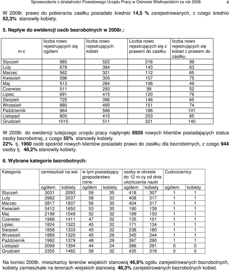 : m-c liczba nowo rejestruj cych si ogó em liczba nowo rejestruj cych kobiet Liczba nowo rejestruj cych si z prawem do zasi ku liczba nowo rejestruj cych si kobiet z prawem do zasi ku Stycze 985 522