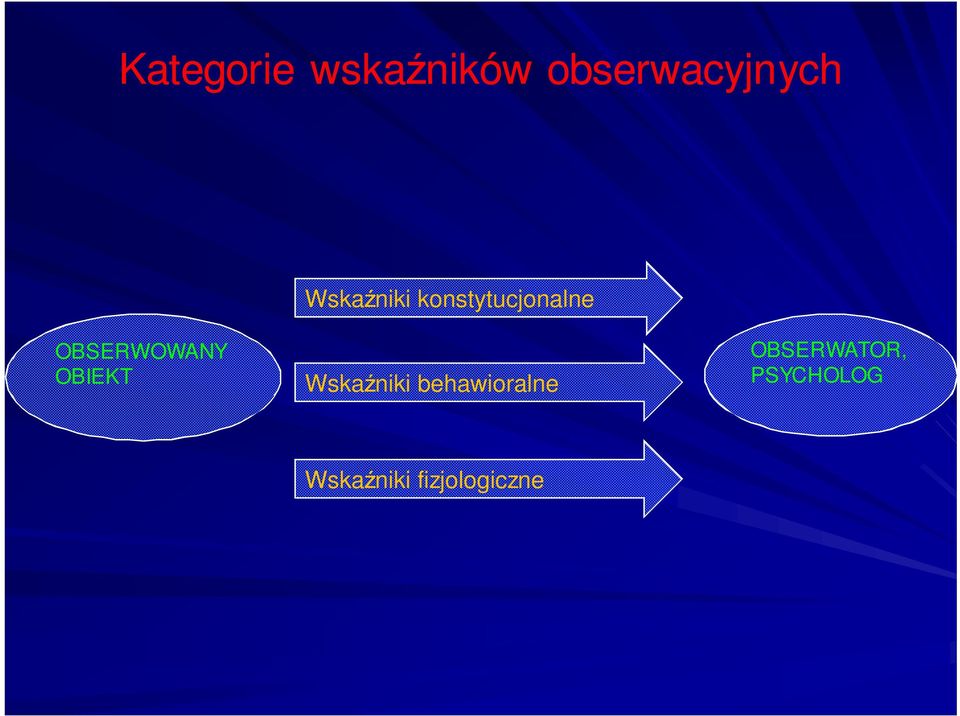 OBSERWOWANY OBIEKT Wskaniki