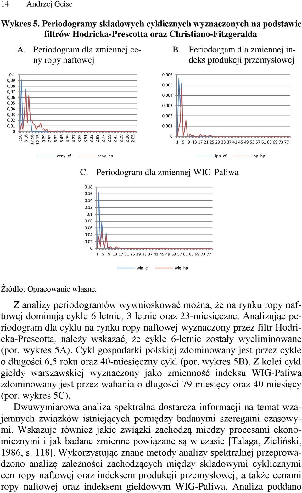 Periodorgam dla zmiennej indeks produkcji przemysłowej 1 5 9 13 17 21 25 29 33 37 41 45 49 53 57 61 65 69 73 77 ceny_cf ceny_hp ipp_cf ipp_hp C.