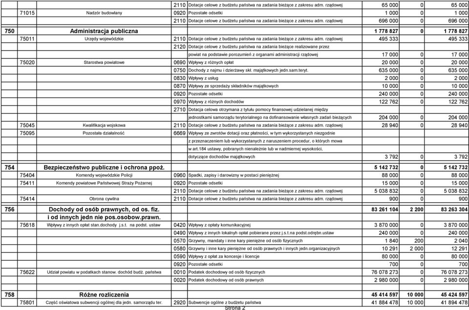 495 333 495 333 2120 Dotacje celowe z budżetu państwa na zadania bieżące realizowane przez powiat na podstawie porozumień z organami administracji rządowej 17 000 0 17 000 75020 Starostwa powiatowe