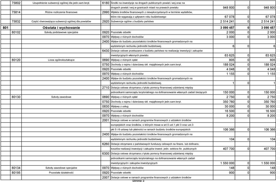 w granicach miast na prawach powiatu 948 800 0 948 800 które nie wygasają z upływem roku budżetowego 67 078 0 67 078 75832 Część równoważąca subwencji ogólnej dla powiatów 2920 Subwencje ogólne z