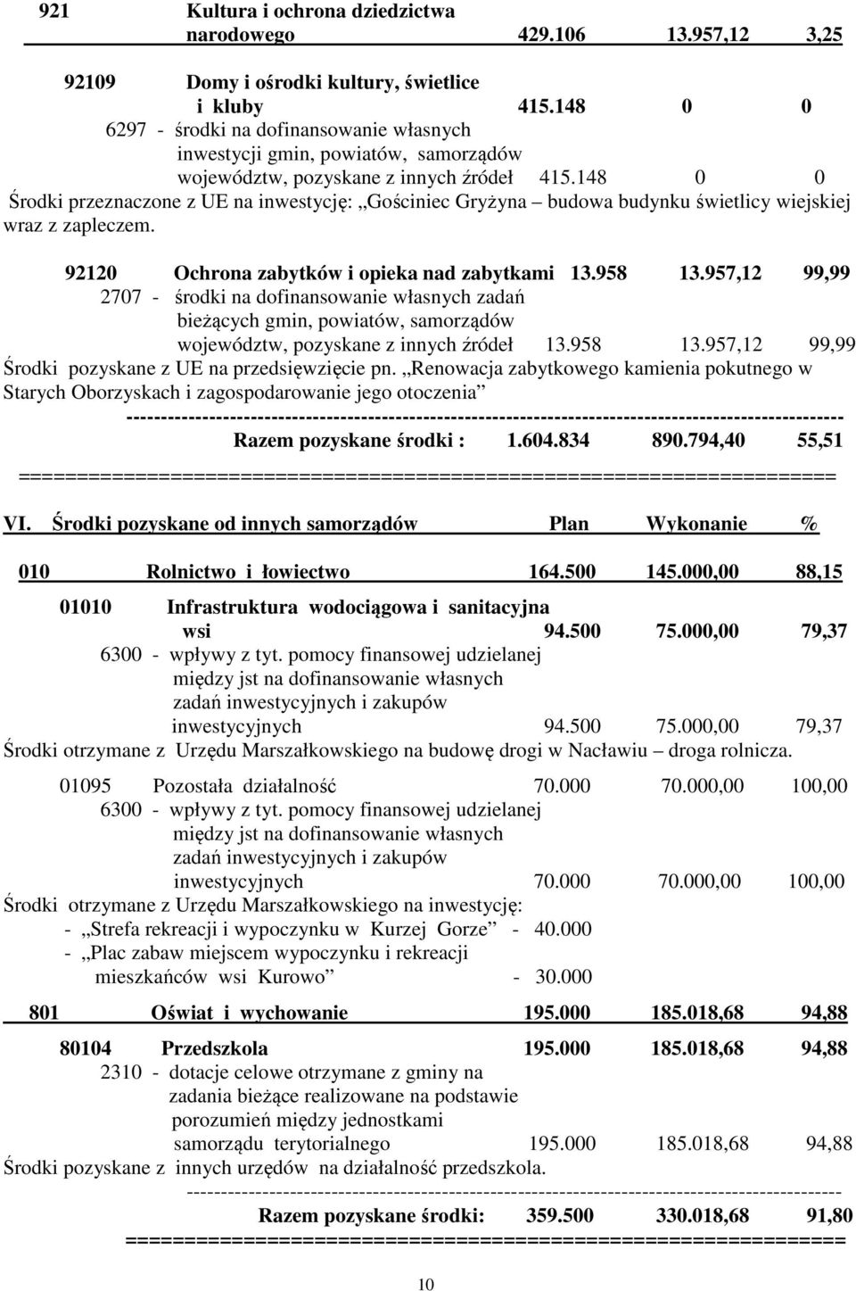 148 0 0 Środki przeznaczone z UE na inwestycję: Gościniec Gryżyna budowa budynku świetlicy wiejskiej wraz z zapleczem. 92120 Ochrona zabytków i opieka nad zabytkami 13.958 13.