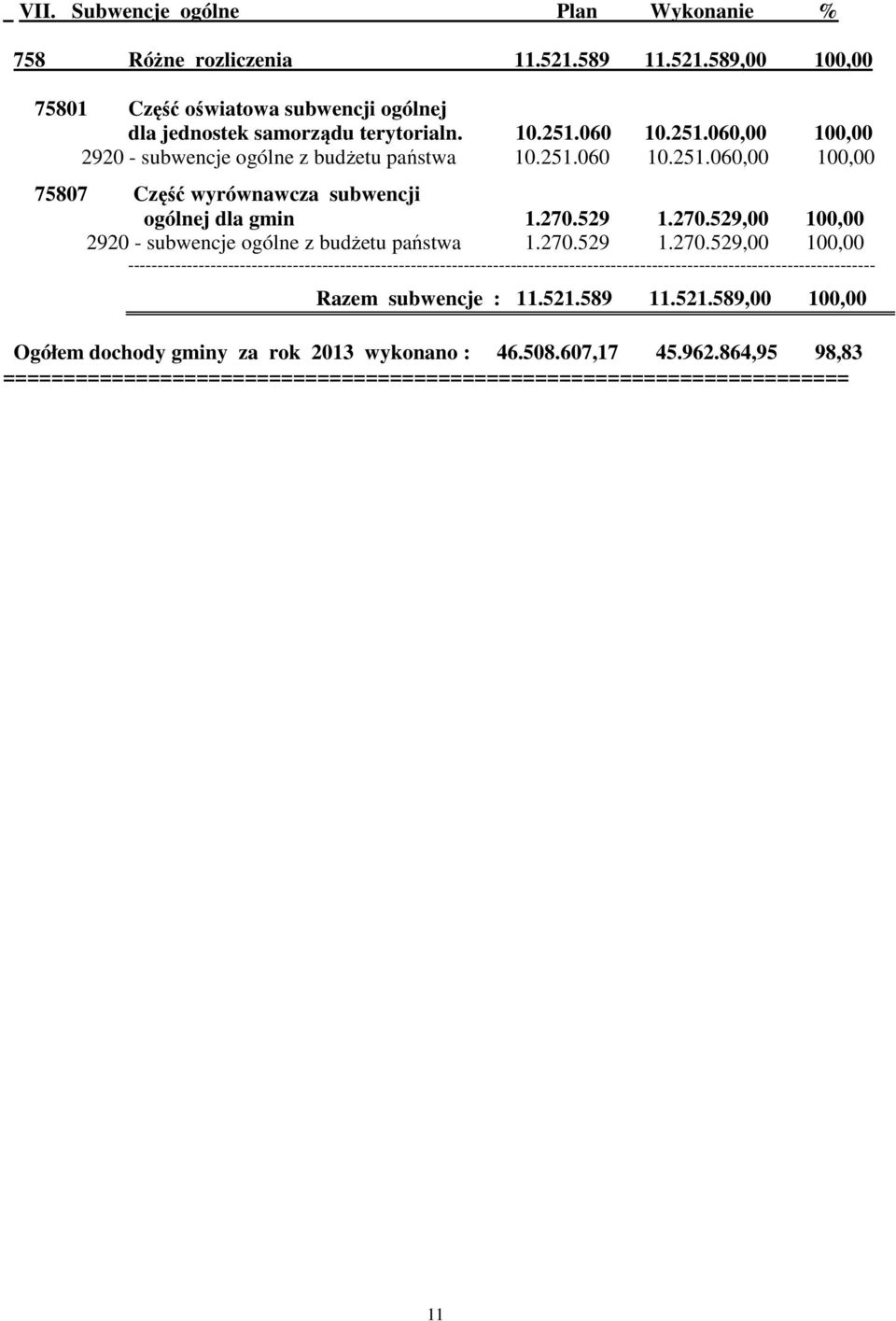 529 1.270.529,00 100,00 2920 - subwencje ogólne z budżetu państwa 1.270.529 1.270.529,00 100,00 ------------------------------------------------------------------------------------------------------------------------------- Razem subwencje : 11.