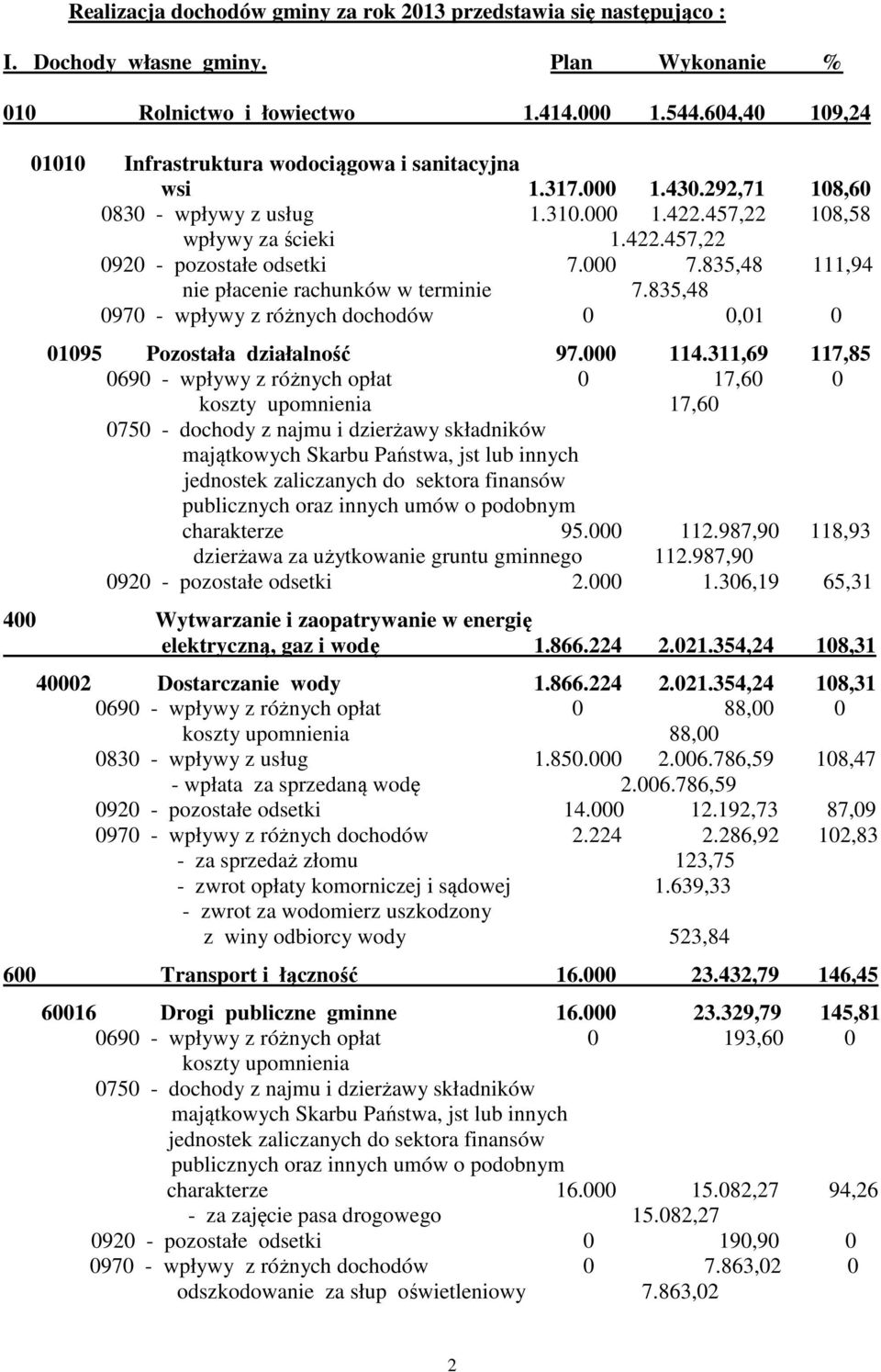 000 7.835,48 111,94 nie płacenie rachunków w terminie 7.835,48 0970 - wpływy z różnych dochodów 0 0,01 0 01095 Pozostała działalność 97.000 114.