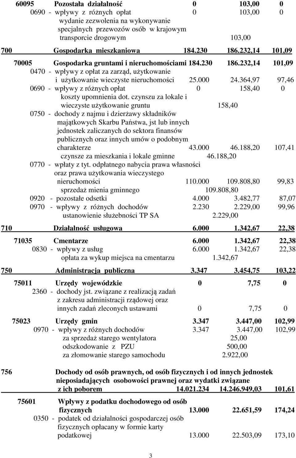 000 24.364,97 97,46 0690 - wpływy z różnych opłat 0 158,40 0 koszty upomnienia dot.