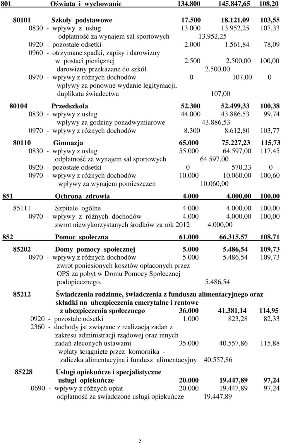 500,00 0970 - wpływy z różnych dochodów 0 107,00 0 wpływy za ponowne wydanie legitymacji, duplikatu świadectwa 107,00 80104 Przedszkola 52.300 52.499,33 100,38 0830 - wpływy z usług 44.000 43.