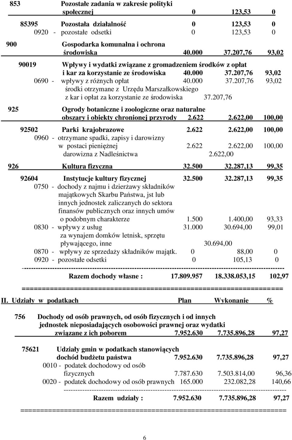 207,76 93,02 0690 - wpływy z różnych opłat 40.000 37.207,76 93,02 środki otrzymane z Urzędu Marszałkowskiego z kar i opłat za korzystanie ze środowiska 37.