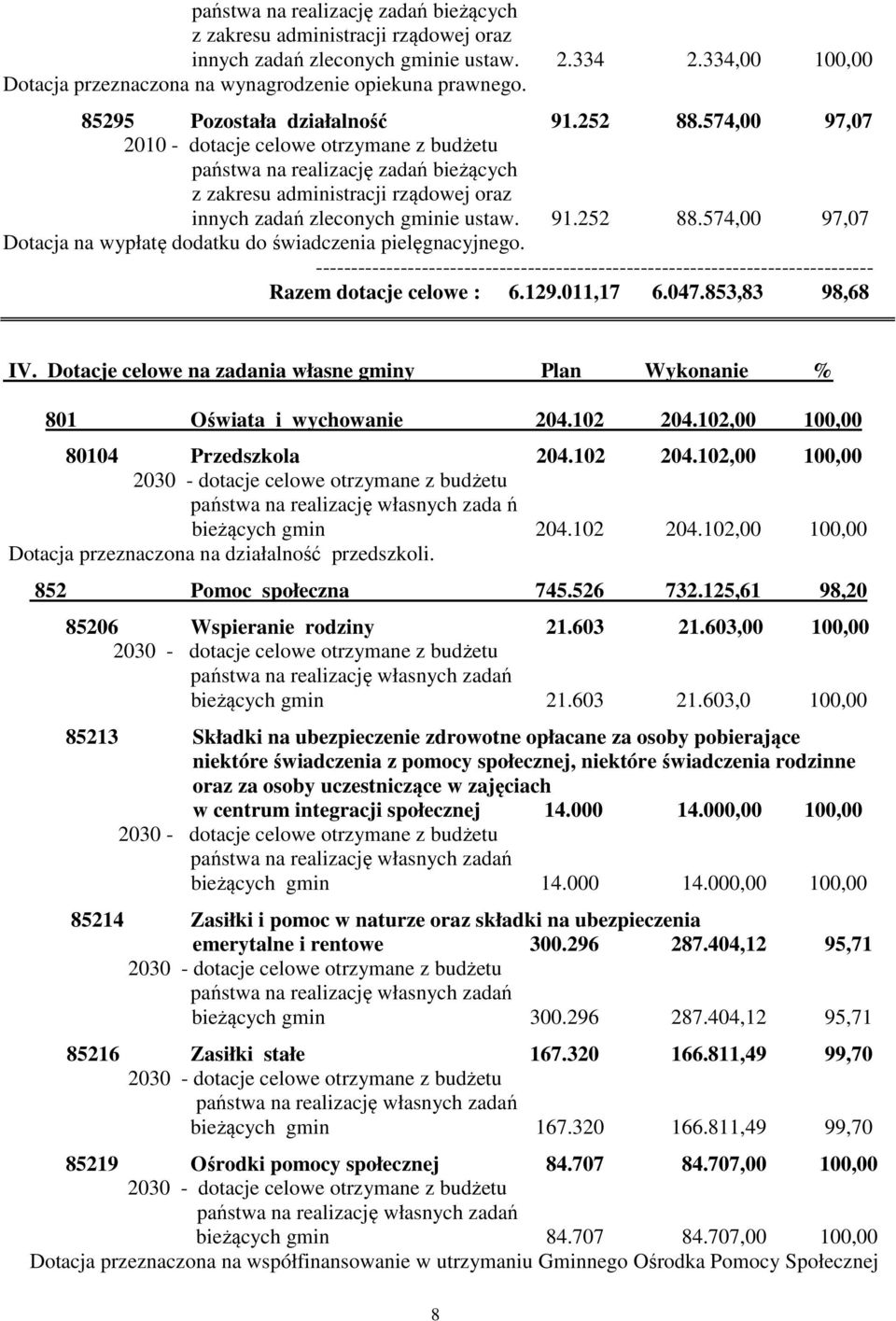 ------------------------------------------------------------------------------- Razem dotacje celowe : 6.129.011,17 6.047.853,83 98,68 IV.