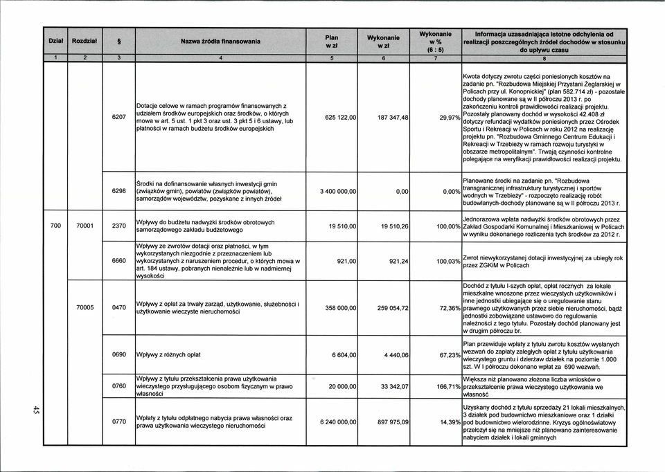 "Rozbudowa Miejskiej Przystani Zeglarskiej w Policach przy ul. Konopnickiej" (plan 582.714 zt) - pozostale dochody planowane saw II polroczu 2013 r.