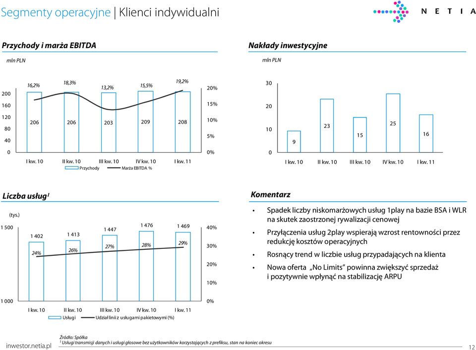 ) 5 42 43 24% 26% 447 476 469 27% 28% 29% 4% 3% 2% % Spadek liczby niskomarżowych usług play na bazie BSA i WLR na skutek zaostrzonej rywalizacji cenowej Przyłączenia usług 2play wspierają wzrost