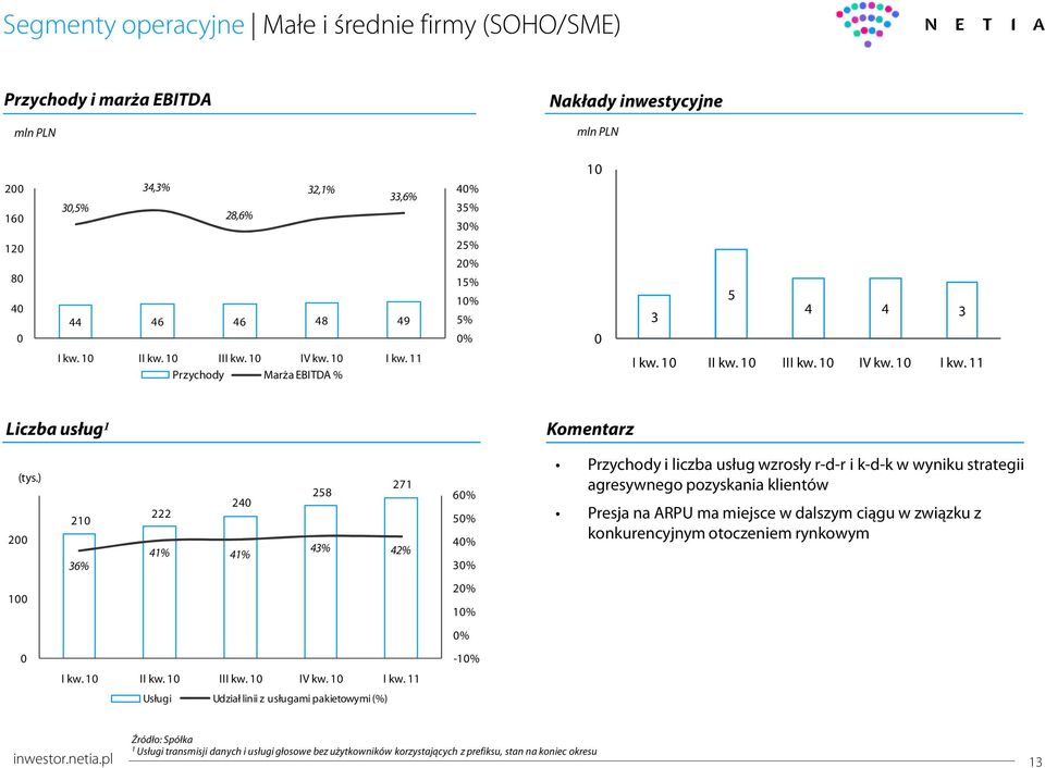 ) 2 2 36% 24 222 4% 4% 258 27 43% 42% 6% 5% 4% 3% Przychody i liczba usług wzrosły r-d-r i k-d-k w wyniku strategii agresywnego pozyskania klientów Presja na ARPU ma miejsce w dalszym ciągu w