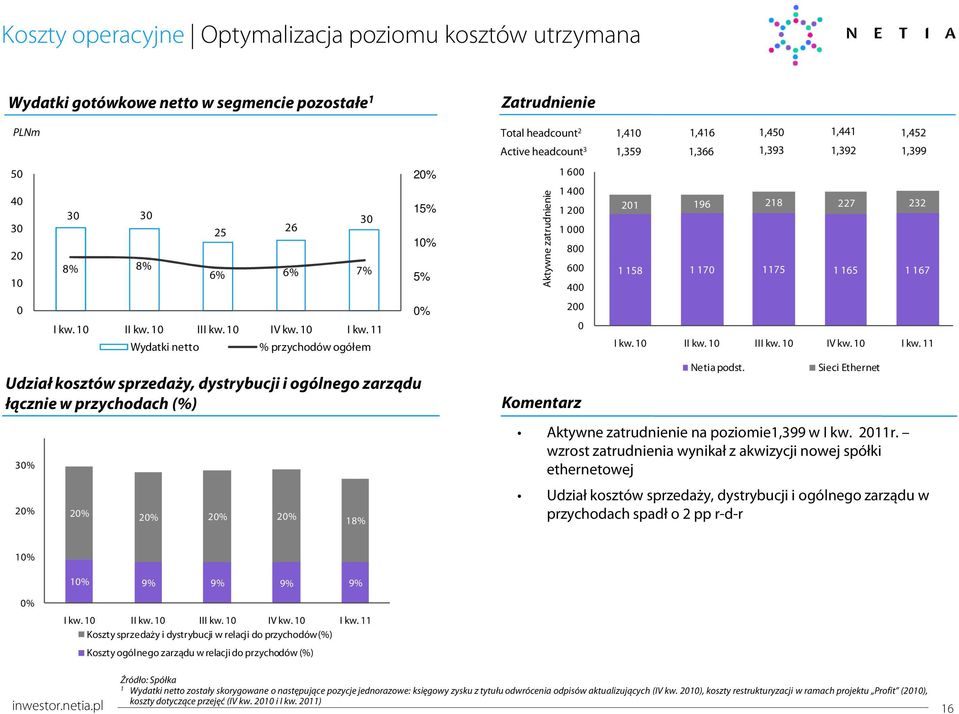 Wydatki netto % przychodów ogółem Udział kosztów sprzedaży, dystrybucji i ogólnego zarządu łącznie w przychodach (%) 3% 2% 2% 2% 2% 2% 8% 2% 5% % 5% % Zatrudnienie Total headcount 2,4,46,45,44 Active