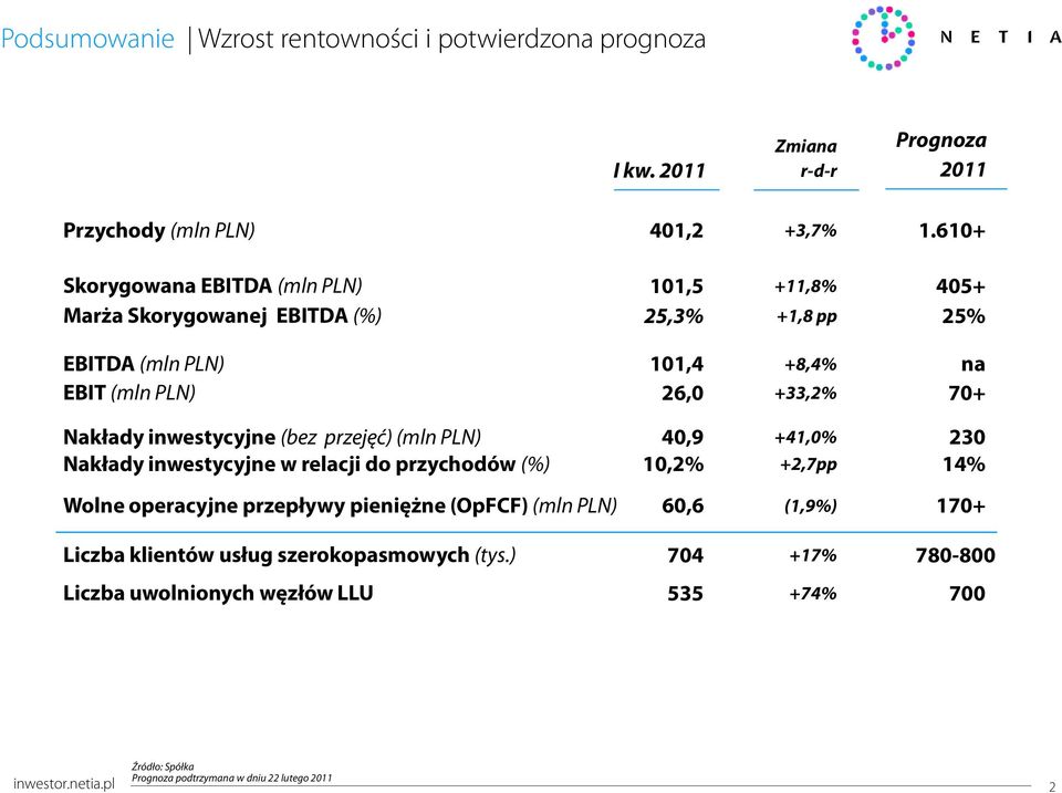 inwestycyjne (bez przejęć) () 4,9 +4,% 23 Nakłady inwestycyjne w relacji do przychodów (%),2% +2,7pp 4% Wolne operacyjne przepływy pieniężne