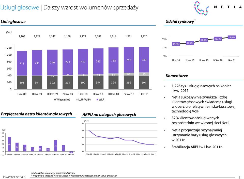 9 II kw. 9 III kw. 9 IV kw. 9 I kw. II kw. III kw. IV kw. I kw. Własna sieć LLU (VoIP) WLR Przyłączenia netto klientów głosowych ARPU na usługach głosowych (PLN) 65 (tys.