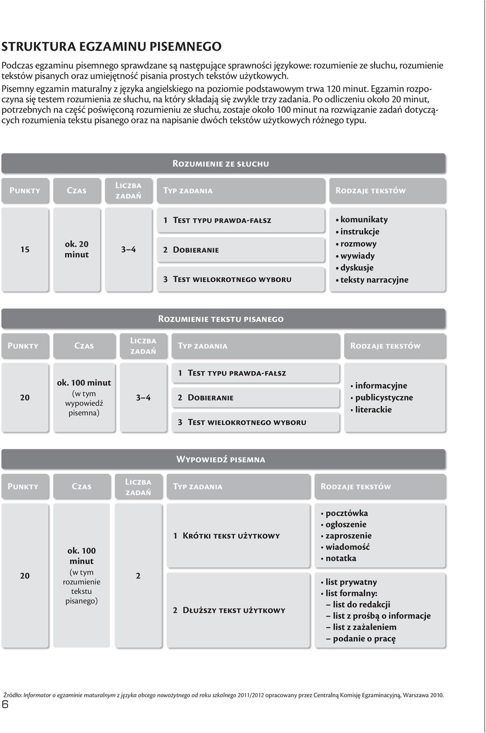 Po odliczeniu około 0 minut, potrzebnych na część poświęconą rozumieniu ze słuchu, zostaje około 100 minut na rozwiązanie zadań dotyczących rozumienia tekstu pisanego oraz na napisanie dwóch tekstów