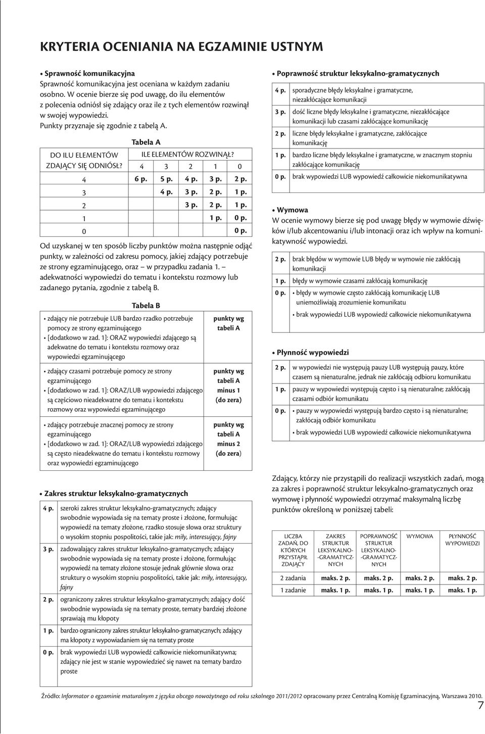 Tabela A Do ILU ELEMENTów ILE ELEMENTÓW ROZWINĄŁ? zdający się ODNIÓSŁ? 1 0 6 p. 5 p. p. p. p. p. p. p. 1 p. p. p. 1 p. 1 0 1 p. 0 p.