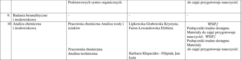 techniczna Lipkowska-Grabowska Krystyna, Faron-Lewandowska Elżbieta Barbara Klepaczko - Filipiak, Jan Łoin /