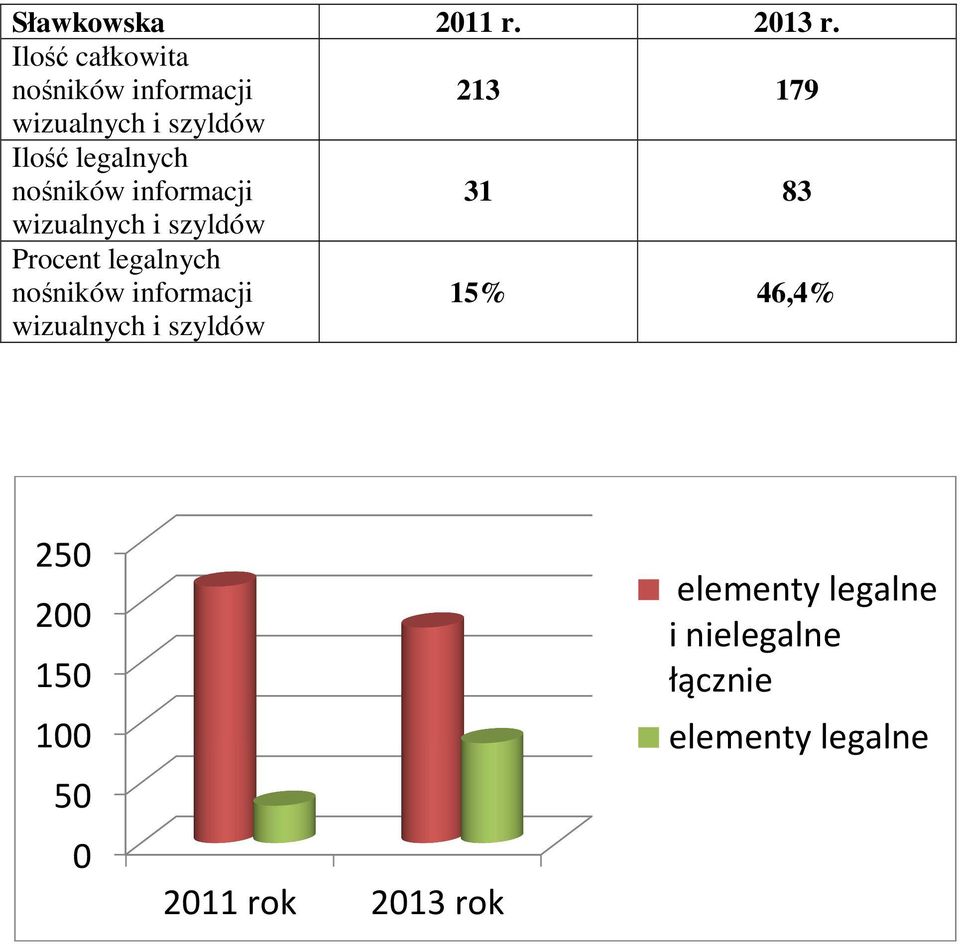 Procent legalnych 15% 46,4% 250 200 150 100 50 0