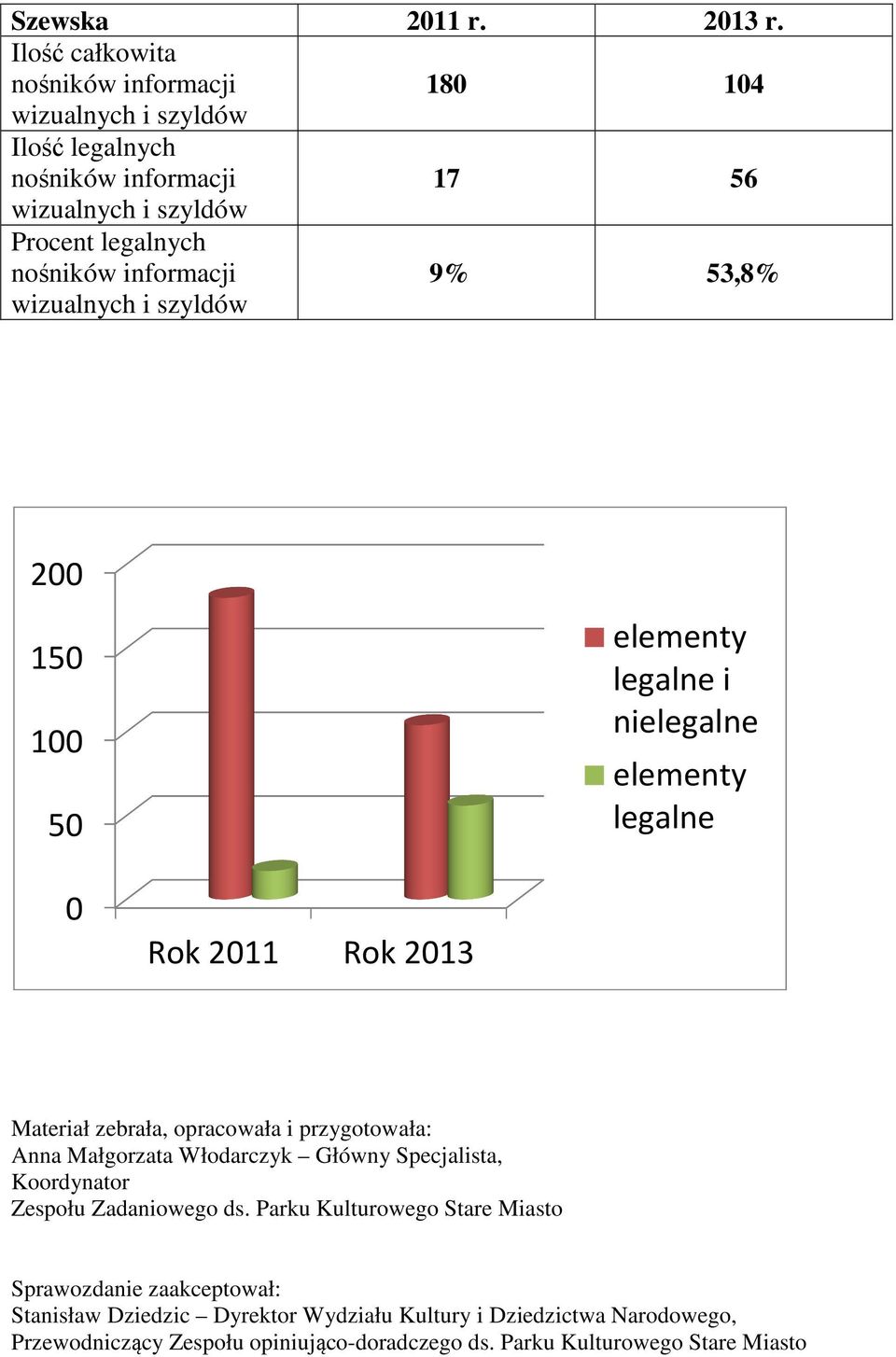 legalne 0 Rok 2011 Rok 2013 Materiał zebrała, opracowała i przygotowała: Anna Małgorzata Włodarczyk Główny Specjalista,