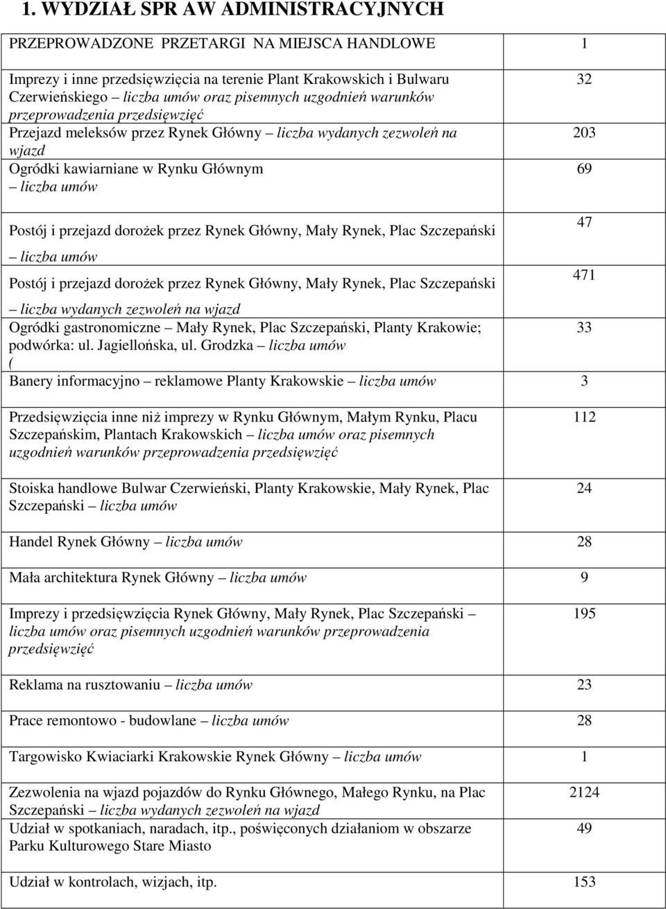 dorożek przez Rynek Główny, Mały Rynek, Plac Szczepański liczba umów Postój i przejazd dorożek przez Rynek Główny, Mały Rynek, Plac Szczepański liczba wydanych zezwoleń na wjazd Ogródki