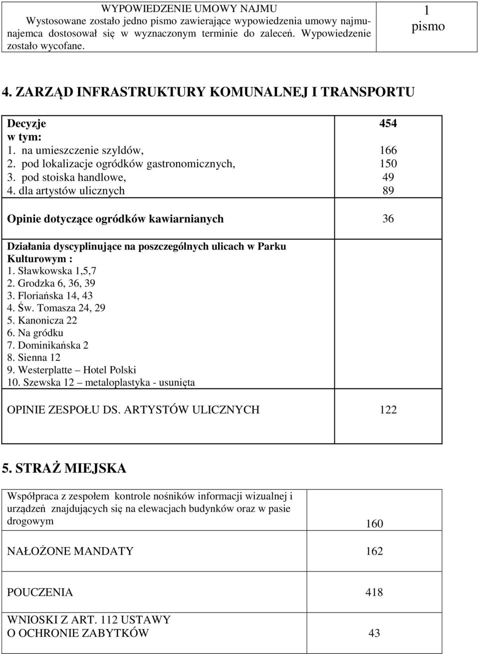 dla artystów ulicznych 454 166 150 49 89 Opinie dotyczące ogródków kawiarnianych 36 Działania dyscyplinujące na poszczególnych ulicach w Parku Kulturowym : 1. Sławkowska 1,5,7 2. Grodzka 6, 36, 39 3.